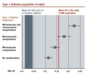 Prevalence of complications in the Type 2 Diabetes population