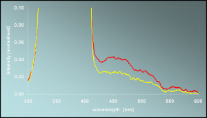 Graph of the Fluorescence of the skin