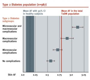 Graph depicting the prevalence of diabetes in the population