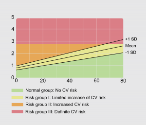 Graph depicting Cardiovascular Risk as a result of AGE Reading