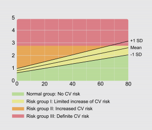 AGE Reader Graph - Correlation between calendar age and AGE score